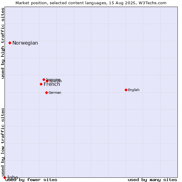 Market position of French vs. Norwegian vs. Igbo