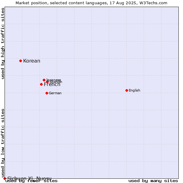 Market position of French vs. Korean vs. Sichuan Yi, Nuosu