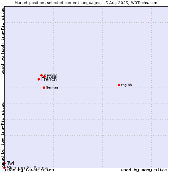 Market position of French vs. Twi vs. Sichuan Yi, Nuosu