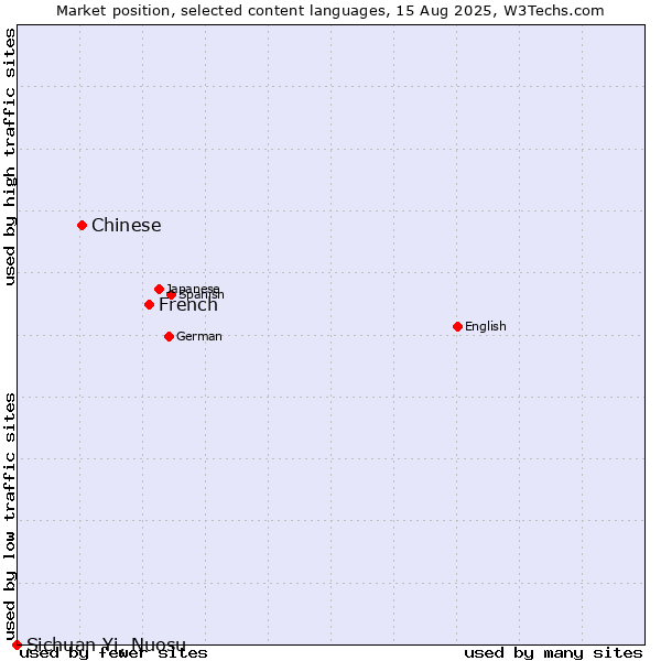 Market position of French vs. Chinese vs. Sichuan Yi, Nuosu