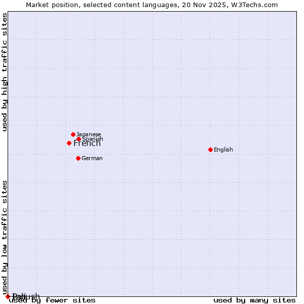 Market position of French vs. Ingush vs. Pali