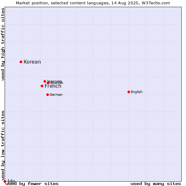 Market position of French vs. Korean vs. Ido