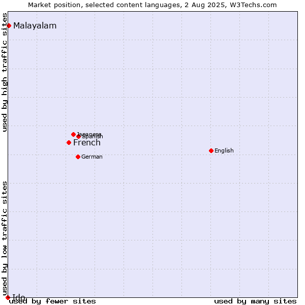 Market position of French vs. Malayalam vs. Ido