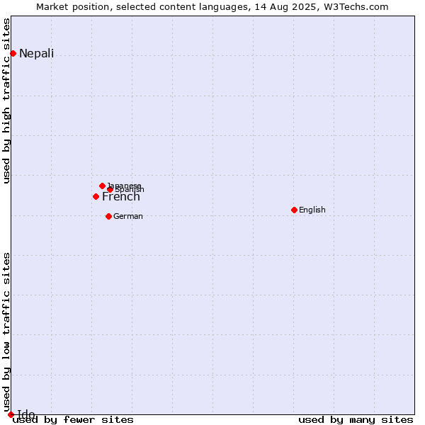 Market position of French vs. Nepali vs. Ido