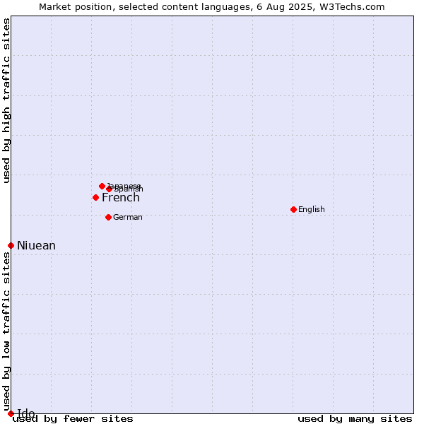 Market position of French vs. Niuean vs. Ido