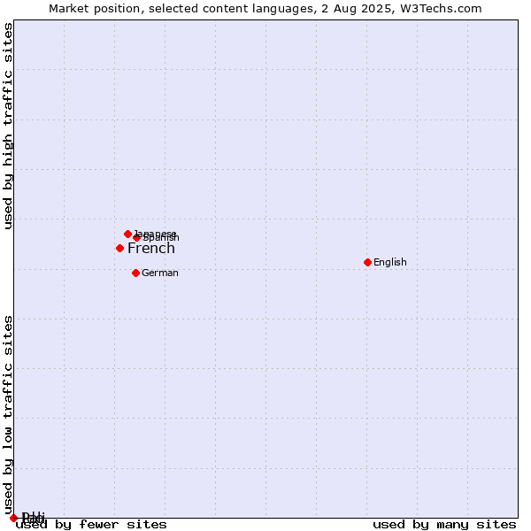 Market position of French vs. Ido vs. Pali