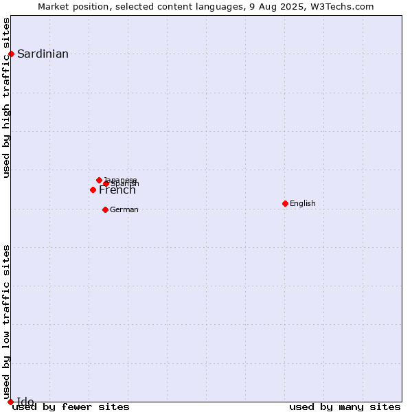 Market position of French vs. Sardinian vs. Ido