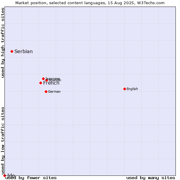 Market position of French vs. Serbian vs. Ido
