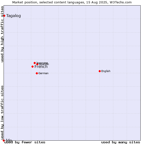 Market position of French vs. Tagalog vs. Ido