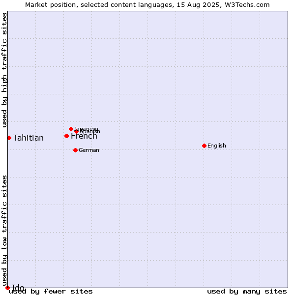Market position of French vs. Tahitian vs. Ido