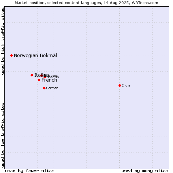 Market position of French vs. Italian vs. Norwegian Bokmål