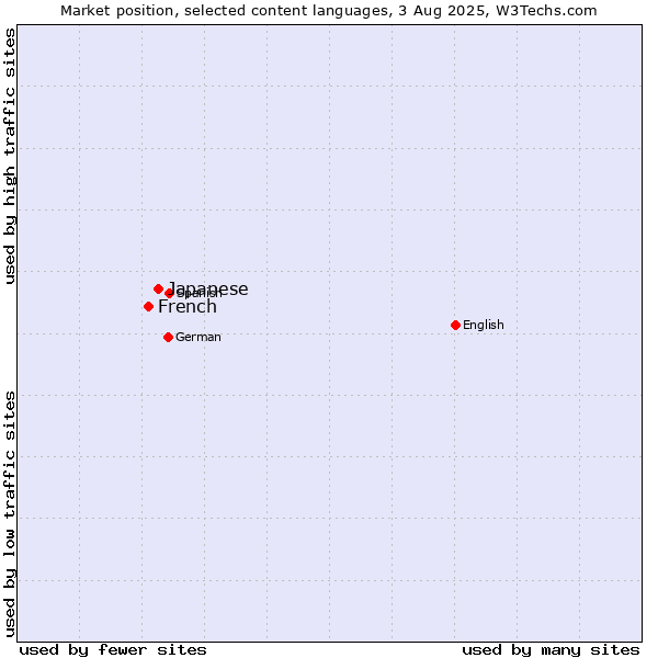 Market position of Japanese vs. French