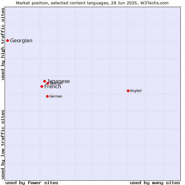 Market position of Japanese vs. French vs. Georgian