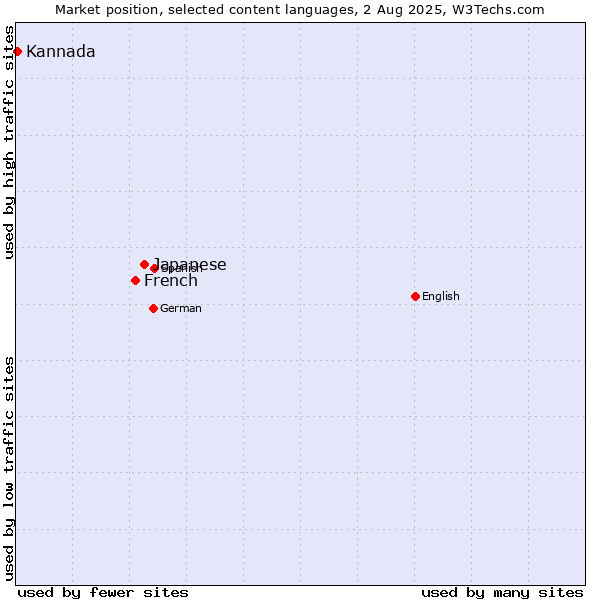 Market position of Japanese vs. French vs. Kannada