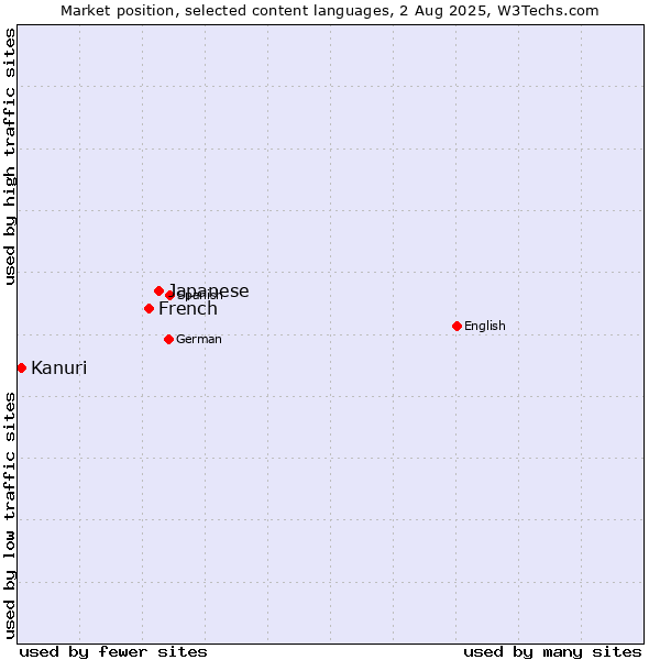 Market position of Japanese vs. French vs. Kanuri