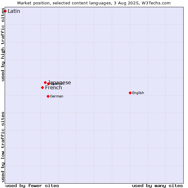 Market position of Japanese vs. French vs. Latin