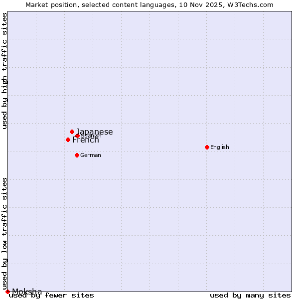 Market position of Japanese vs. French vs. Moksha