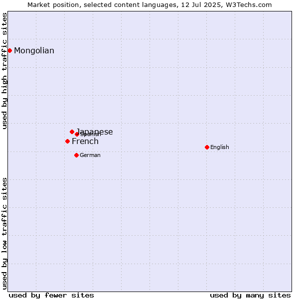 Market position of Japanese vs. French vs. Mongolian
