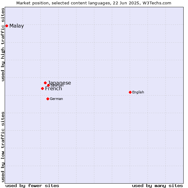 Market position of Japanese vs. French vs. Malay