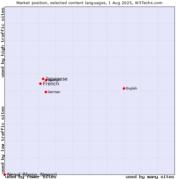 Market position of Japanese vs. French vs. Nepal Bhasa, Newari
