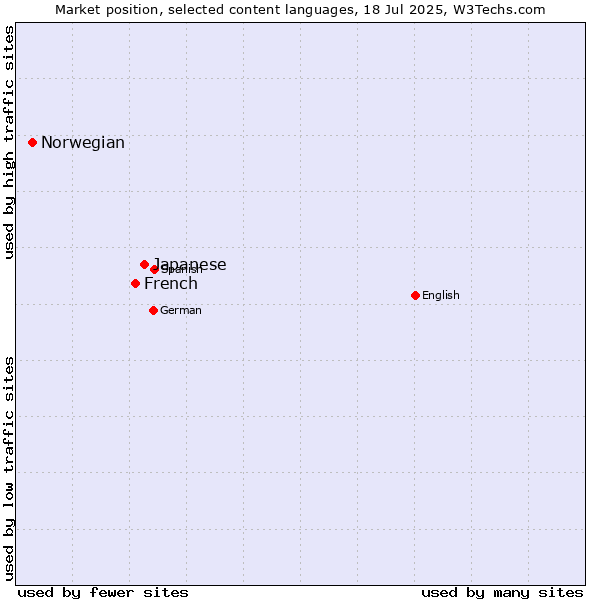 Market position of Japanese vs. French vs. Norwegian