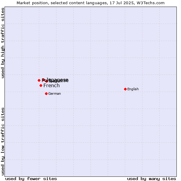 Market position of Japanese vs. French vs. Portuguese