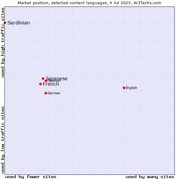 Market position of Japanese vs. French vs. Sardinian