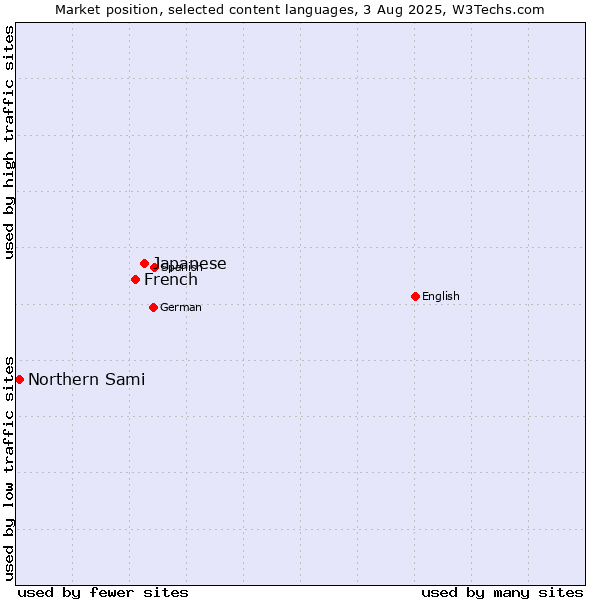 Market position of Japanese vs. French vs. Northern Sami
