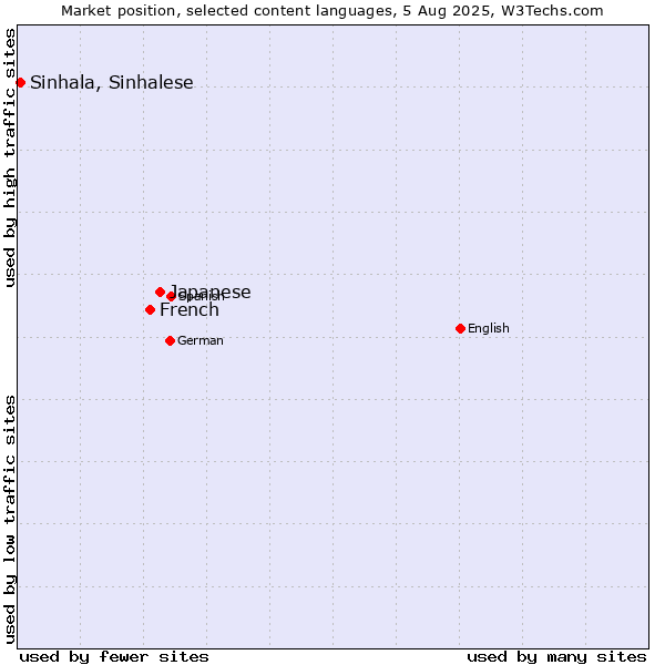 Market position of Japanese vs. French vs. Sinhala, Sinhalese