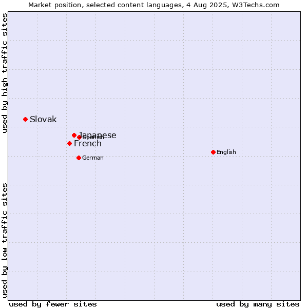 Market position of Japanese vs. French vs. Slovak
