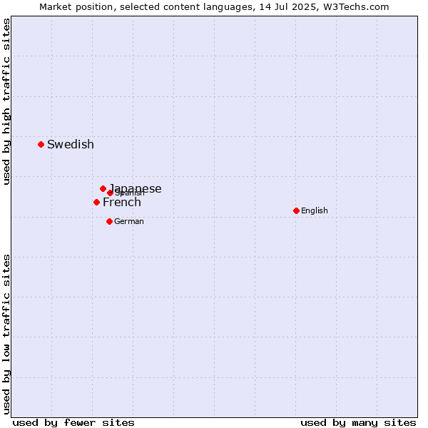 Market position of Japanese vs. French vs. Swedish