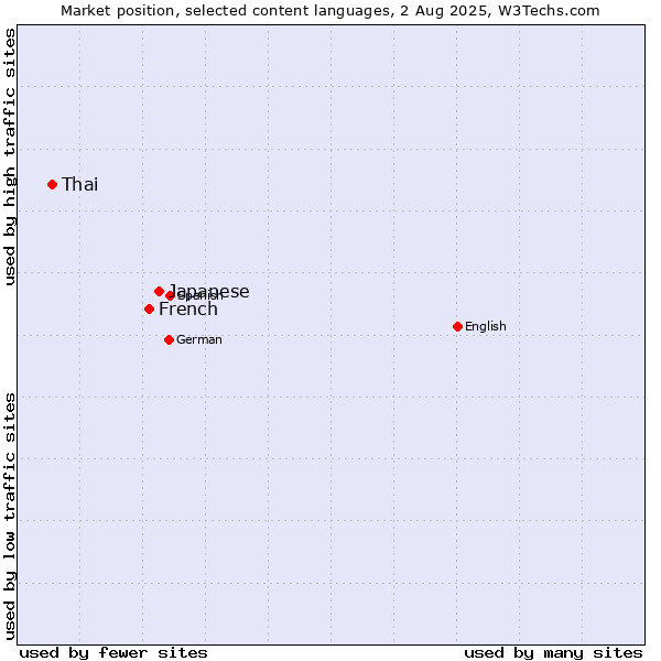 Market position of Japanese vs. French vs. Thai