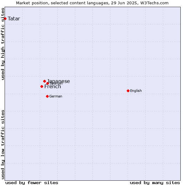 Market position of Japanese vs. French vs. Tatar