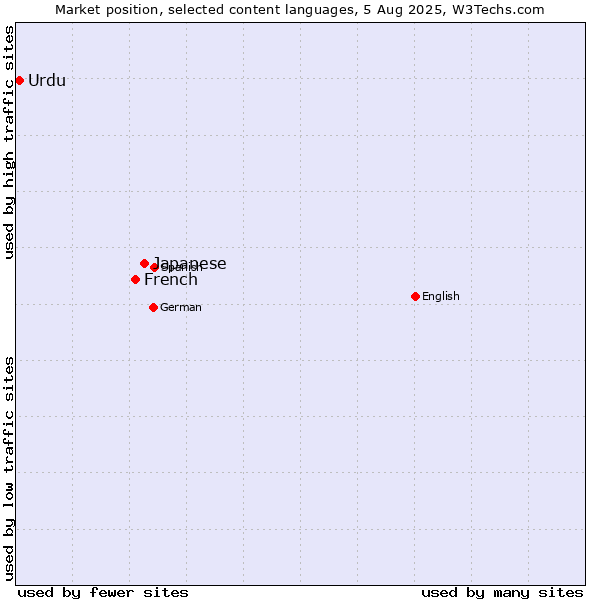 Market position of Japanese vs. French vs. Urdu