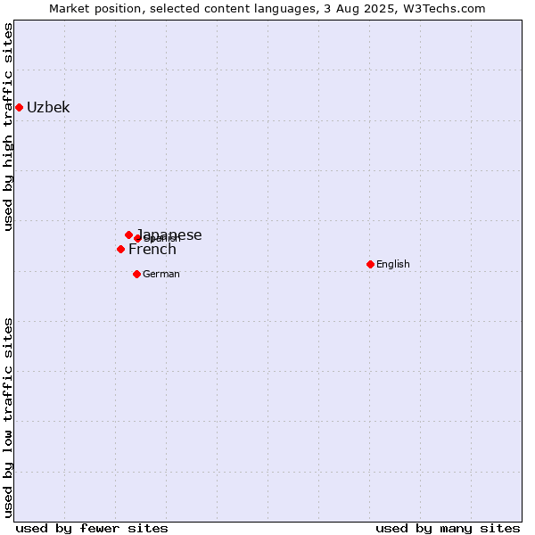 Market position of Japanese vs. French vs. Uzbek