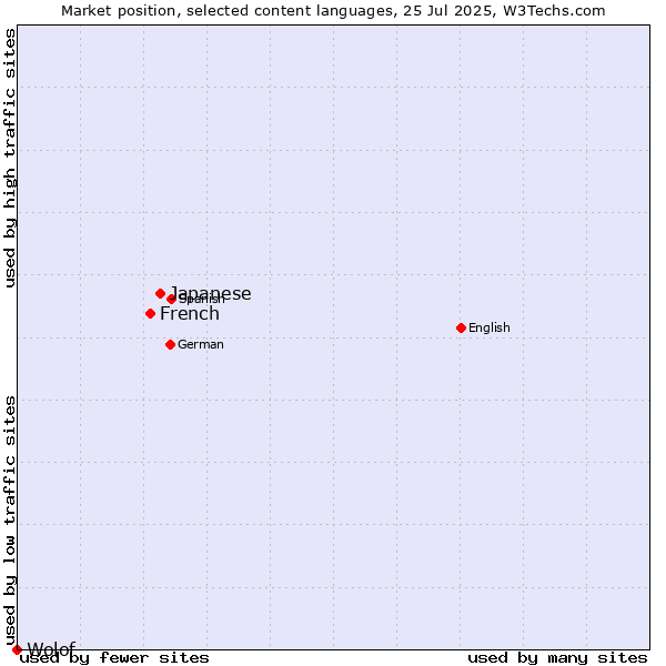 Market position of Japanese vs. French vs. Wolof