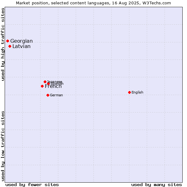 Market position of French vs. Latvian vs. Georgian