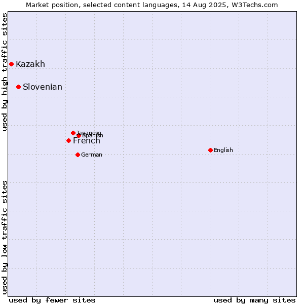Market position of French vs. Slovenian vs. Kazakh