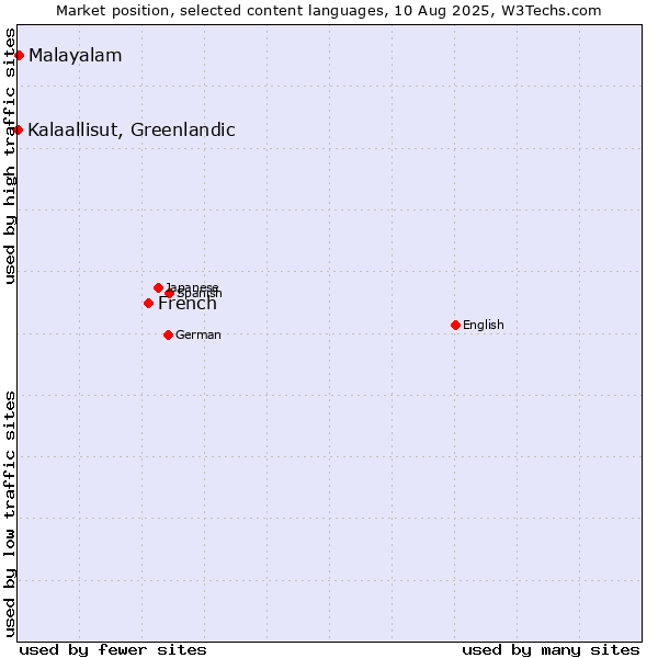 Market position of French vs. Malayalam vs. Kalaallisut, Greenlandic