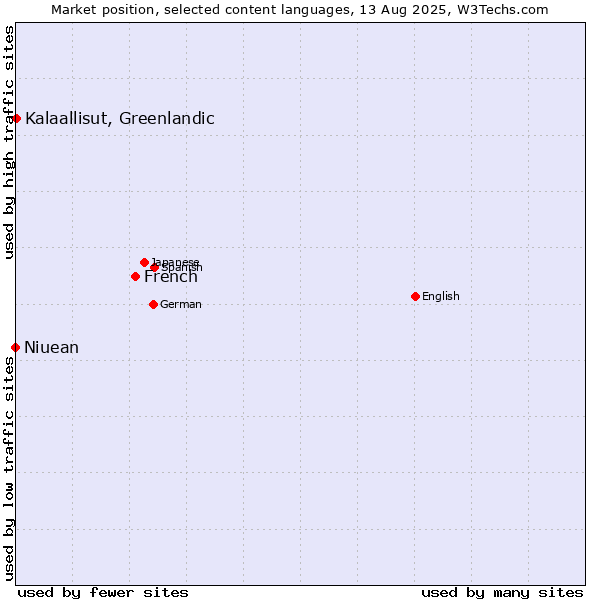 Market position of French vs. Kalaallisut, Greenlandic vs. Niuean