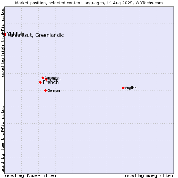 Market position of French vs. Kalaallisut, Greenlandic vs. Yiddish
