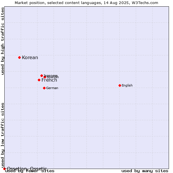 Market position of French vs. Korean vs. Ossetian, Ossetic