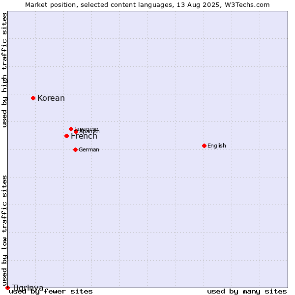 Market position of French vs. Korean vs. Tigrinya