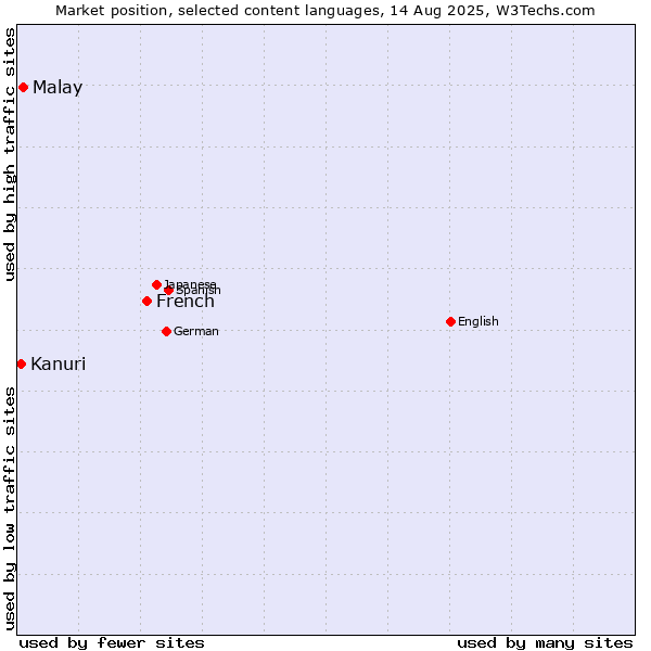 Market position of French vs. Malay vs. Kanuri