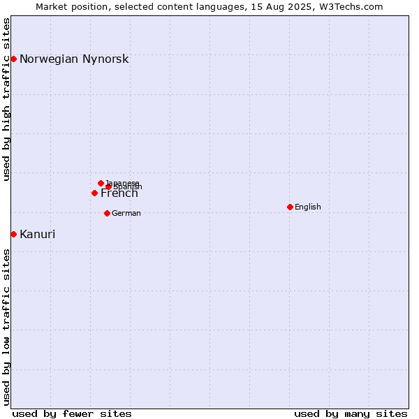 Market position of French vs. Kanuri vs. Norwegian Nynorsk
