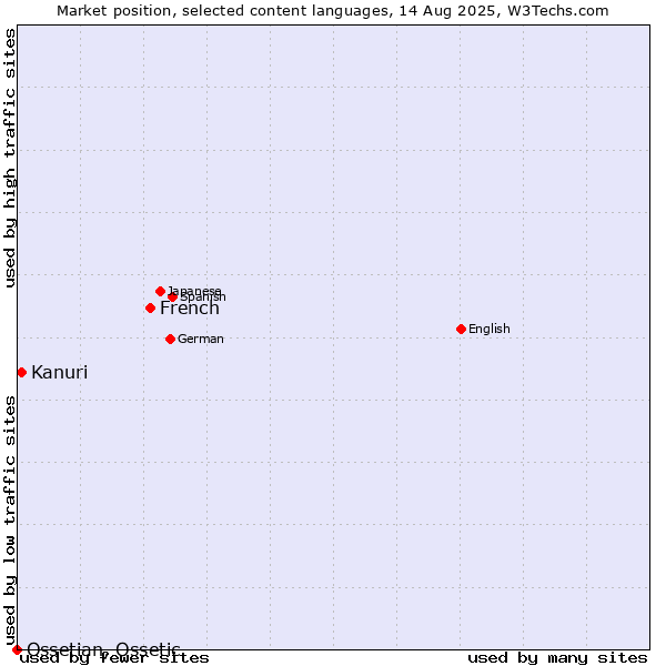 Market position of French vs. Kanuri vs. Ossetian, Ossetic