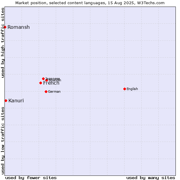 Market position of French vs. Kanuri vs. Romansh
