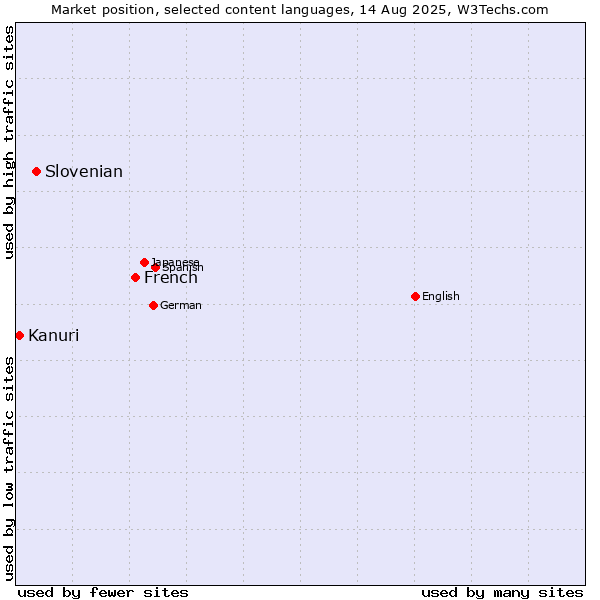 Market position of French vs. Slovenian vs. Kanuri