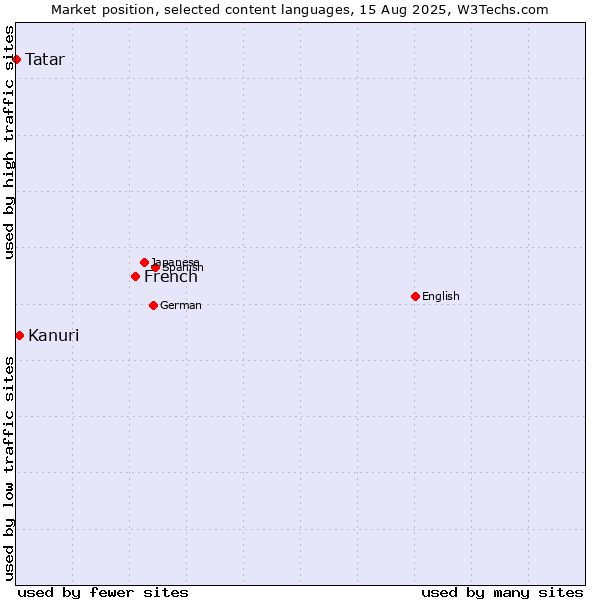 Market position of French vs. Kanuri vs. Tatar