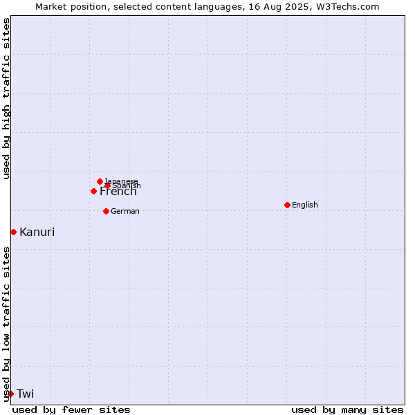 Market position of French vs. Kanuri vs. Twi